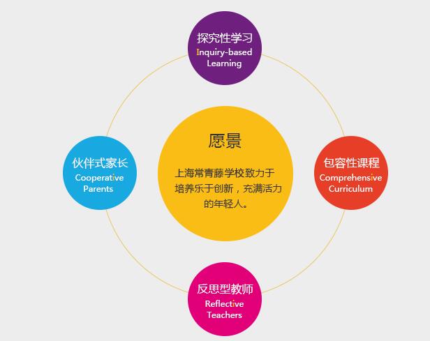 上海常青藤学校 - 第2张 - Alevel网 上海常青藤学校 - 第2张