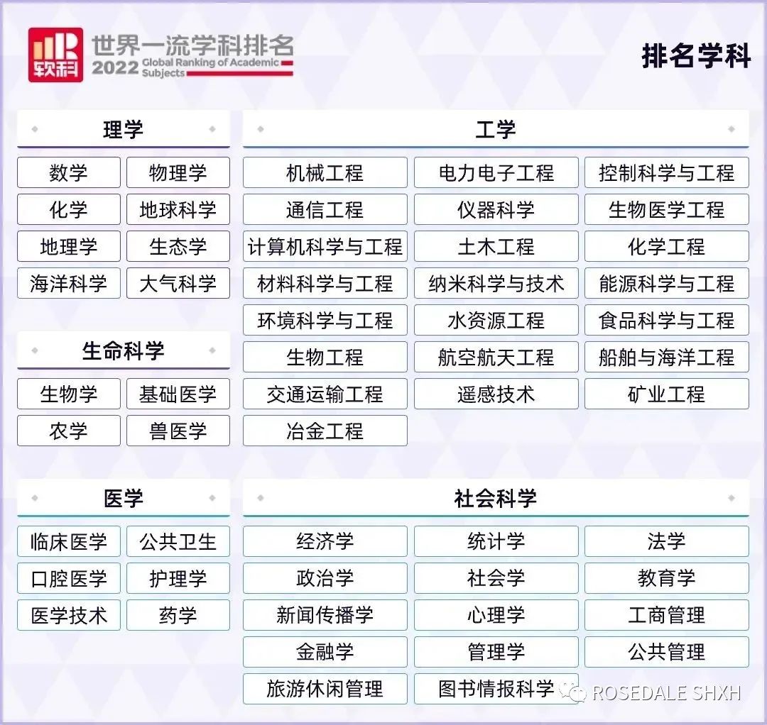 2022年软科世界一流学科排名公布!加拿大上榜801次,41所高校榜上有名! - 第2张 - Alevel网 2022年软科世界一流学科排名公布!加拿大上榜801次,41所高校榜上有名! - 第2张