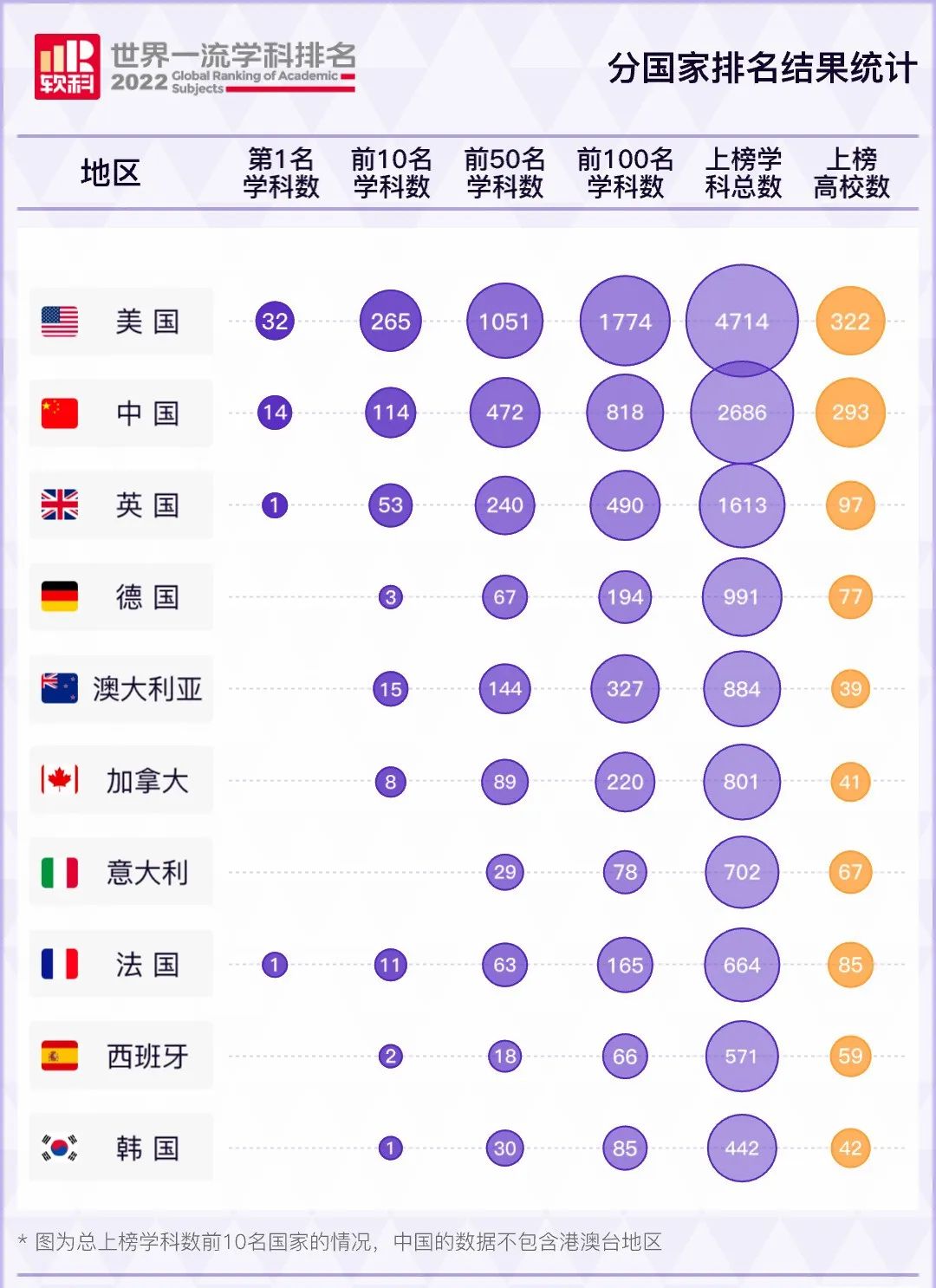 2022年软科世界一流学科排名公布!加拿大上榜801次,41所高校榜上有名! - 第3张 - Alevel网 2022年软科世界一流学科排名公布!加拿大上榜801次,41所高校榜上有名! - 第3张