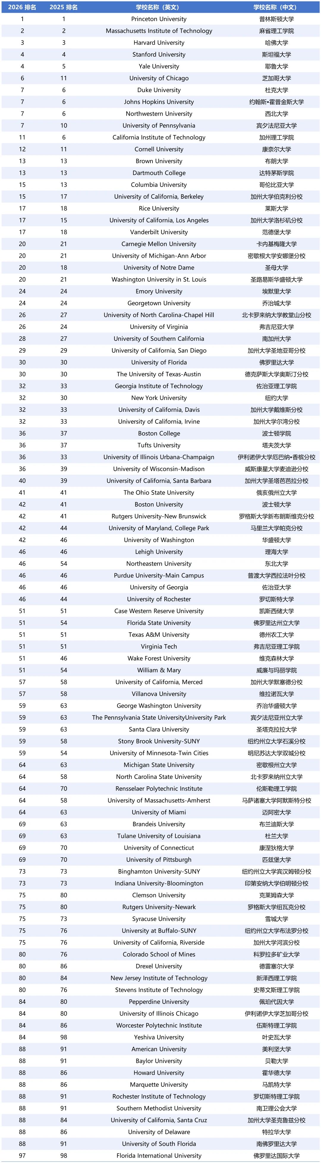 美国大学排名新格局:传统名校稳坐泰山,理工黑马与公立翘楚破局突围——U.S. News 2026全美最佳大学排名深度解读 - 第15张 - 择校360网 美国大学排名新格局:传统名校稳坐泰山,理工黑马与公立翘楚破局突围——U.S. News 2026全美最佳大学排名深度解读 - 第15张