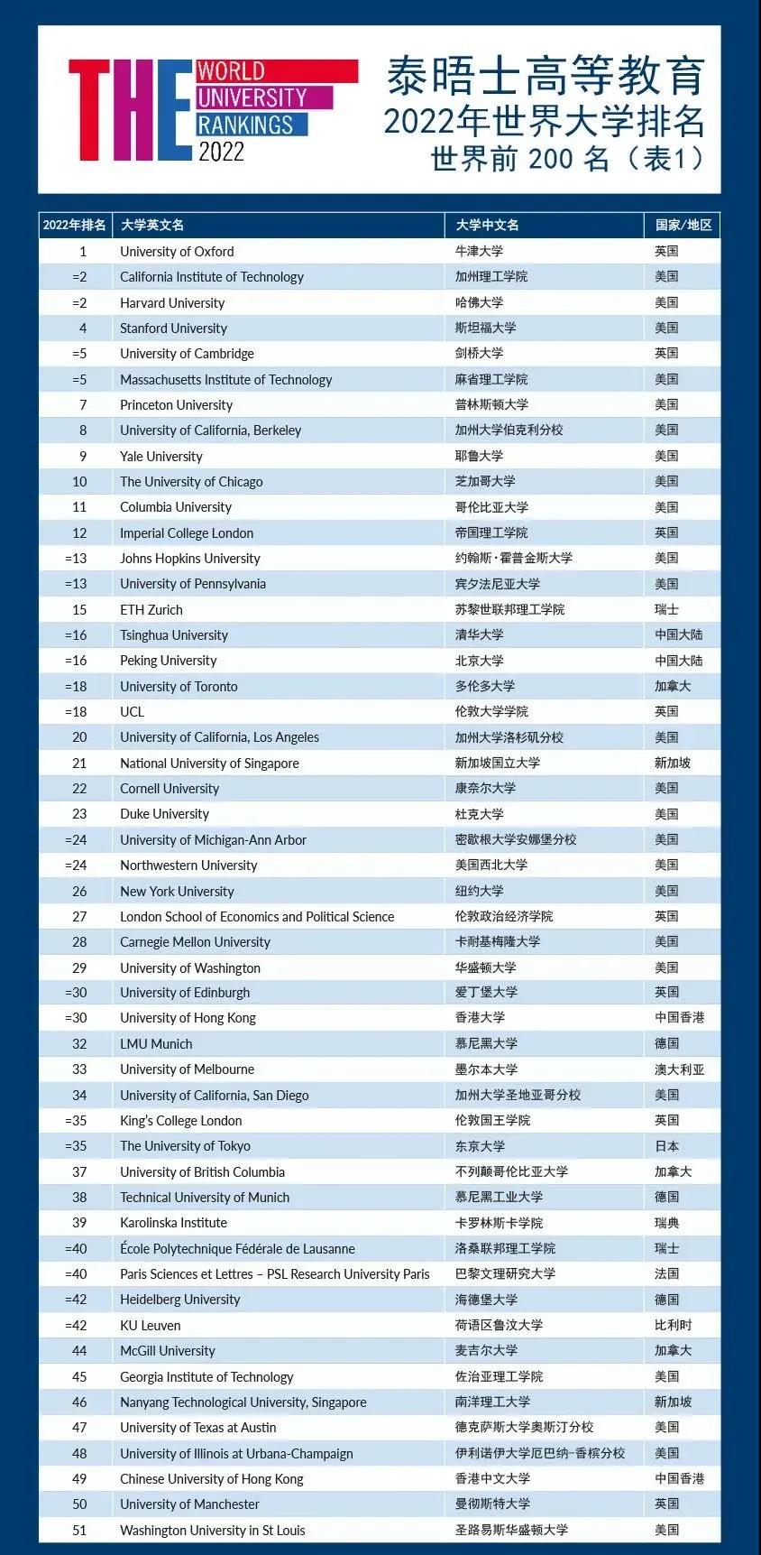 2022泰晤士高等教育世界大学排名重磅发布！ – 择校360